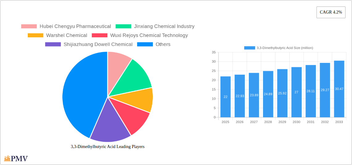 3,3-Dimethylbutyric Acid Research Report - Market Overview and Key Insights