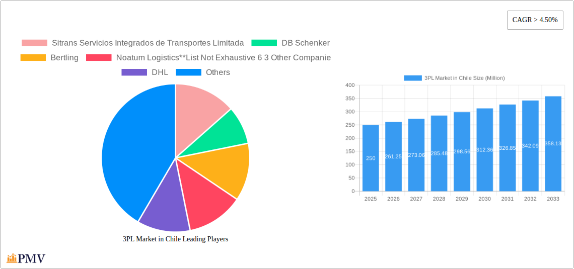 3PL Market in Chile Research Report - Market Overview and Key Insights
