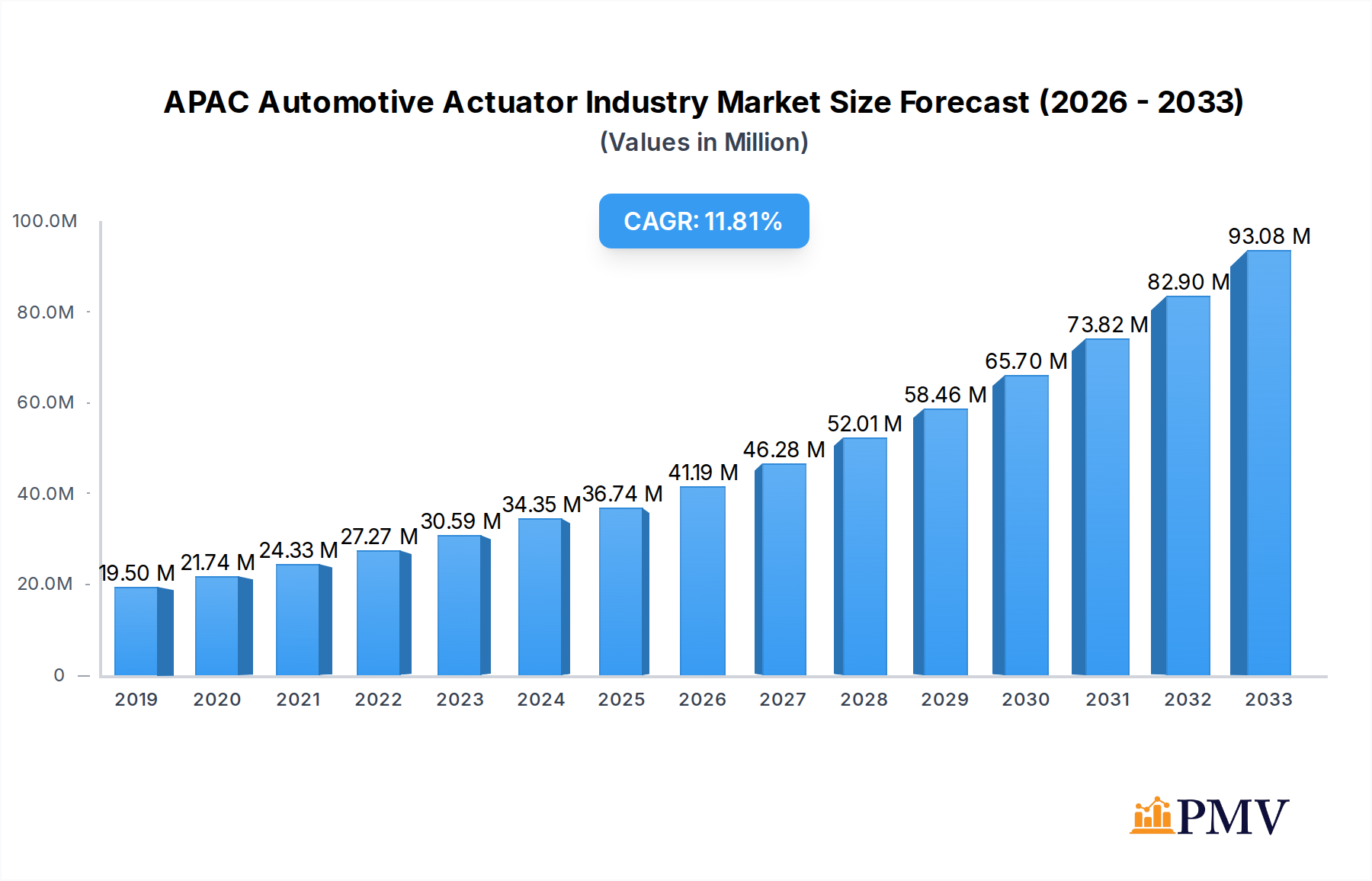 APAC Automotive Actuator Industry Research Report - Market Overview and Key Insights