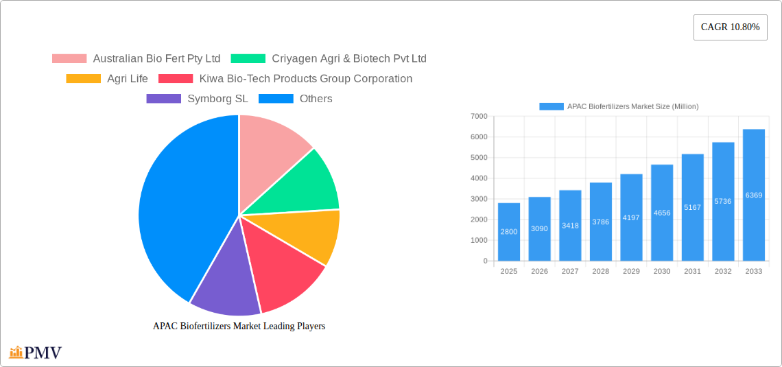 APAC Biofertilizers Market Research Report - Market Overview and Key Insights
