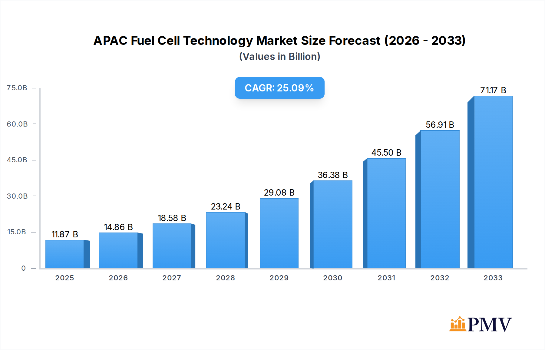 APAC Fuel Cell Technology Market Research Report - Market Overview and Key Insights