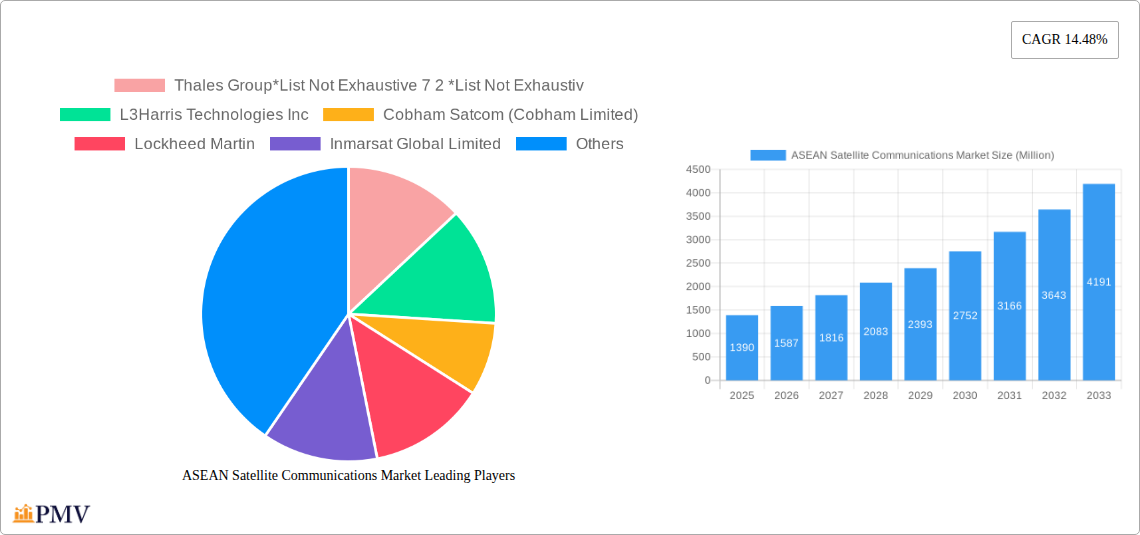 ASEAN Satellite Communications Market Research Report - Market Overview and Key Insights