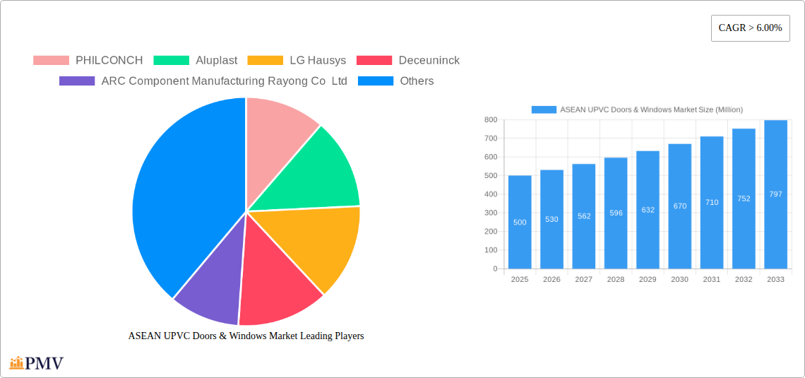 ASEAN UPVC Doors & Windows Market Research Report - Market Overview and Key Insights