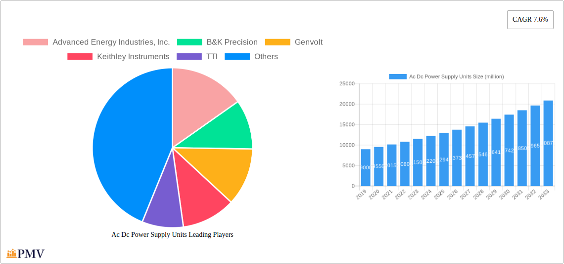 Ac Dc Power Supply Units Research Report - Market Overview and Key Insights