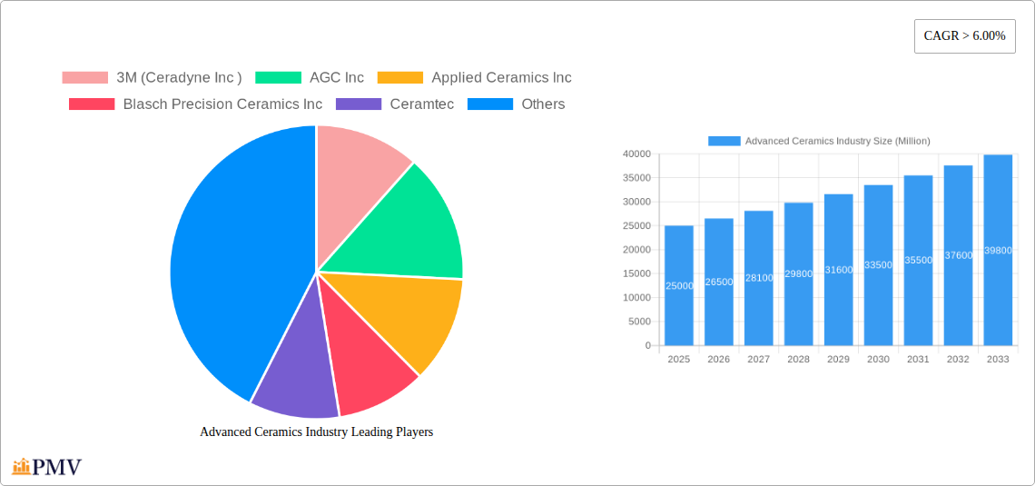 Advanced Ceramics Industry Research Report - Market Overview and Key Insights