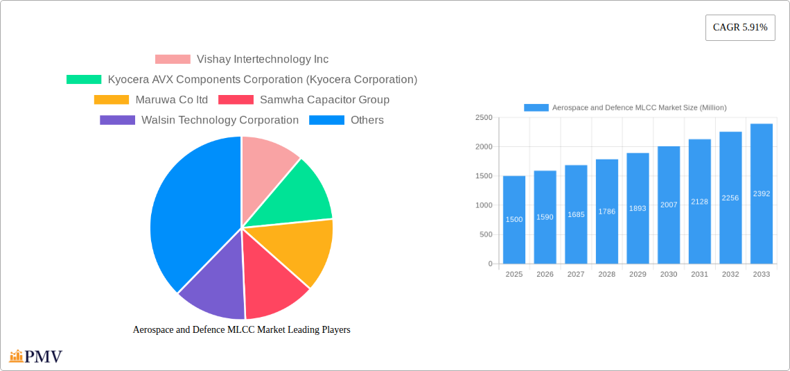 Aerospace and Defence MLCC Market Research Report - Market Overview and Key Insights