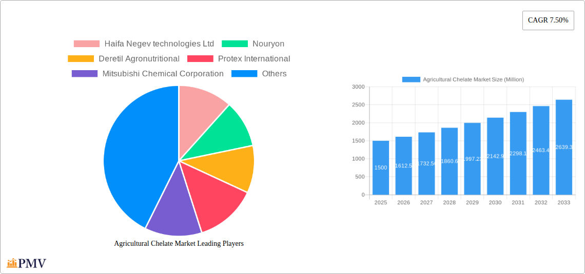 Agricultural Chelate Market Research Report - Market Overview and Key Insights