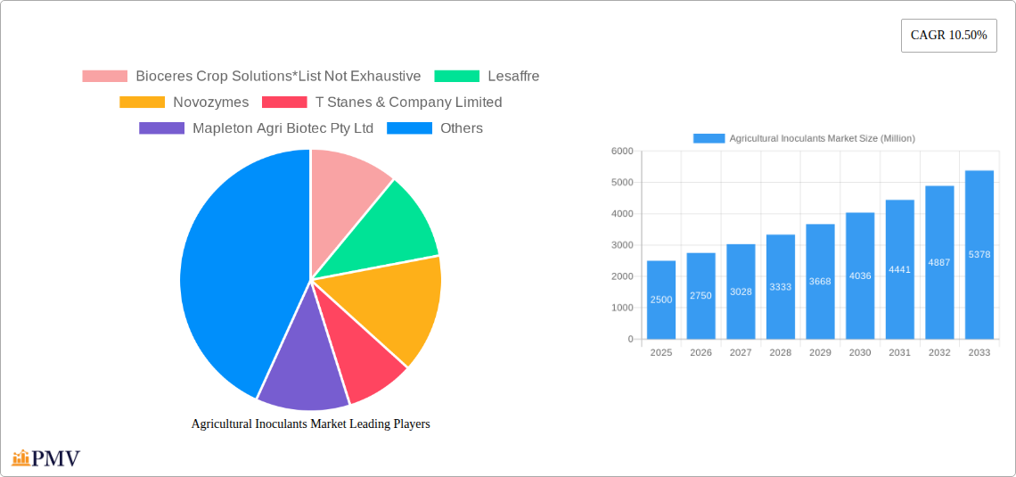 Agricultural Inoculants Market Research Report - Market Overview and Key Insights
