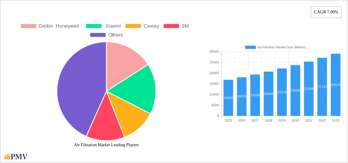 Air Filtration Market Research Report - Market Overview and Key Insights