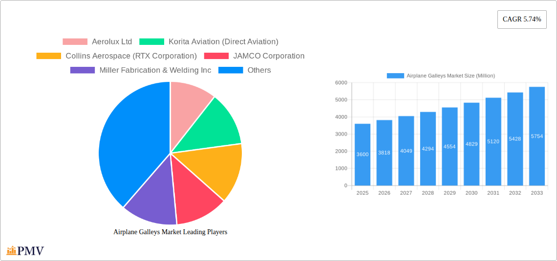 Airplane Galleys Market Research Report - Market Overview and Key Insights