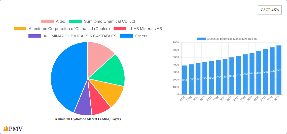 Aluminum Hydroxide Market Research Report - Market Overview and Key Insights