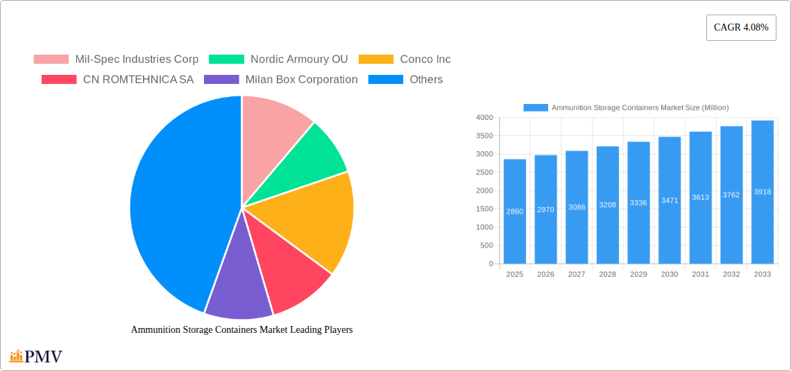Ammunition Storage Containers Market Research Report - Market Overview and Key Insights