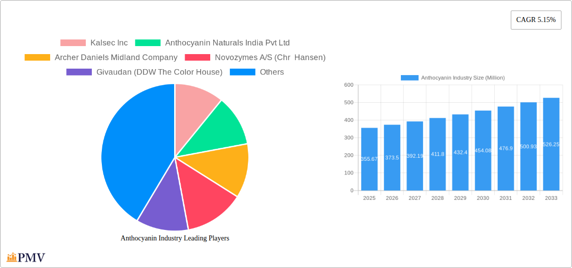 Anthocyanin Industry Research Report - Market Overview and Key Insights