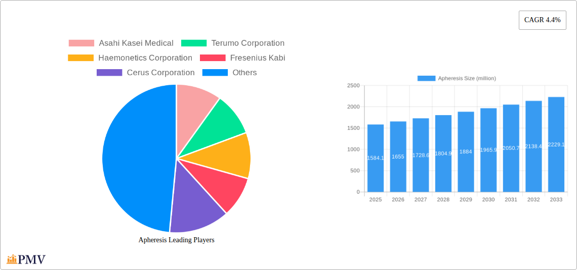 Apheresis Research Report - Market Overview and Key Insights