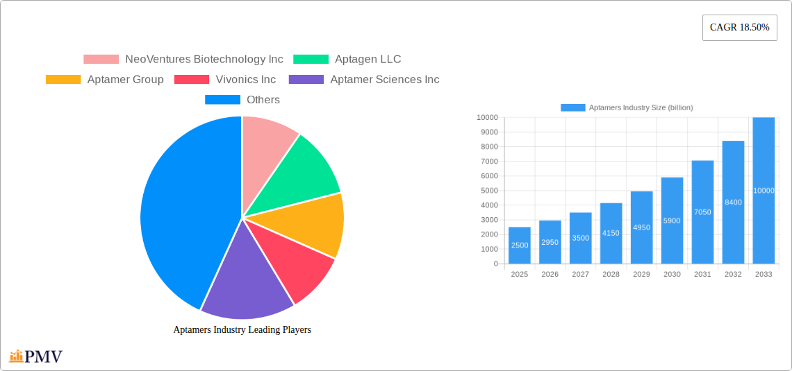 Aptamers Industry Research Report - Market Overview and Key Insights