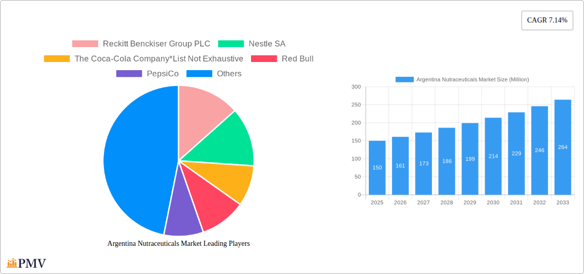 Argentina Nutraceuticals Market Research Report - Market Overview and Key Insights