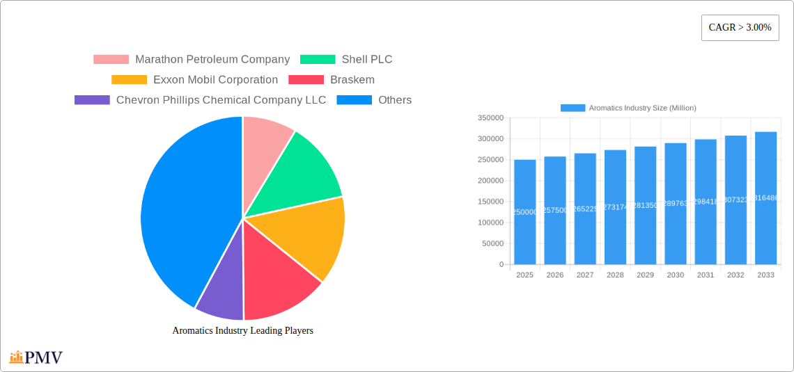 Aromatics Industry Research Report - Market Overview and Key Insights