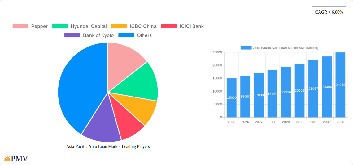Asia-Pacific Auto Loan Market Research Report - Market Overview and Key Insights