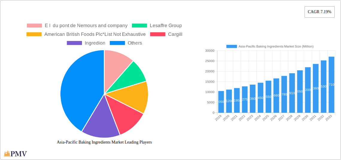 Asia-Pacific Baking Ingredients Market Research Report - Market Overview and Key Insights