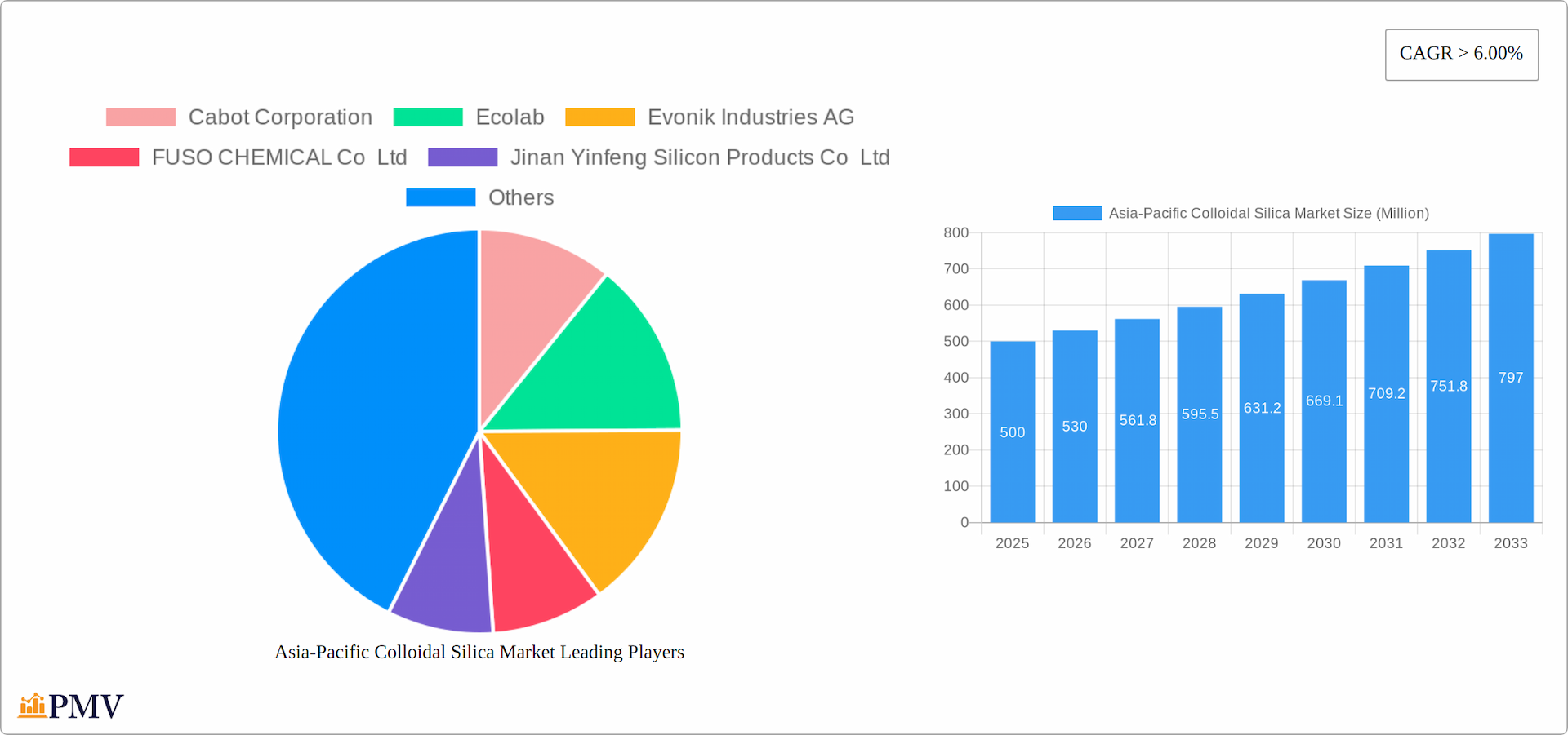 Asia-Pacific Colloidal Silica Market Research Report - Market Overview and Key Insights