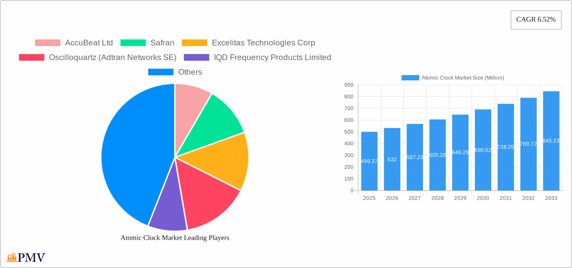 Atomic Clock Market Research Report - Market Overview and Key Insights