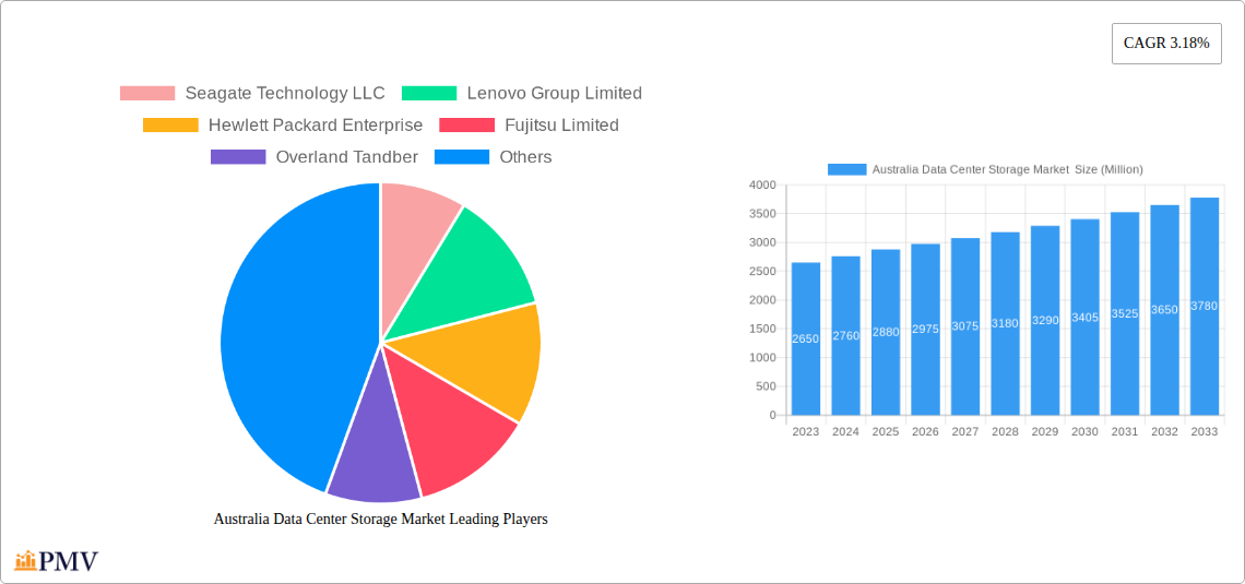 Australia Data Center Storage Market  Research Report - Market Overview and Key Insights