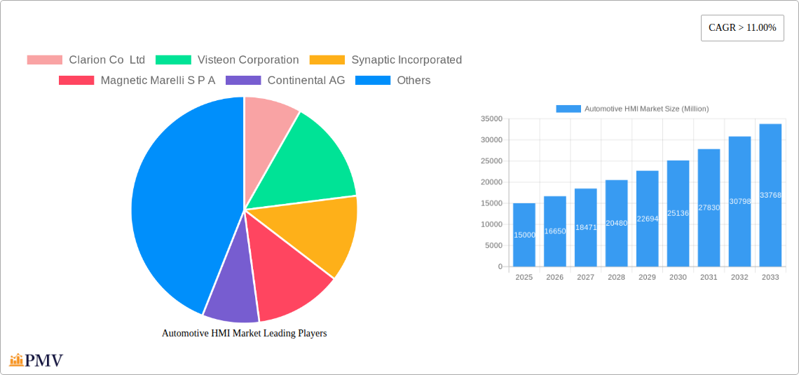 Automotive HMI Market Research Report - Market Overview and Key Insights