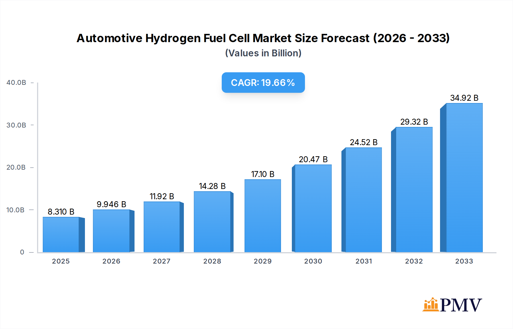 Automotive Hydrogen Fuel Cell Research Report - Market Overview and Key Insights