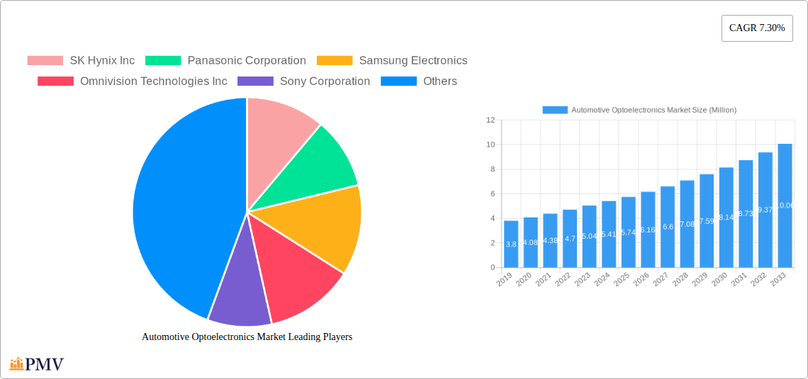 Automotive Optoelectronics Market Research Report - Market Overview and Key Insights