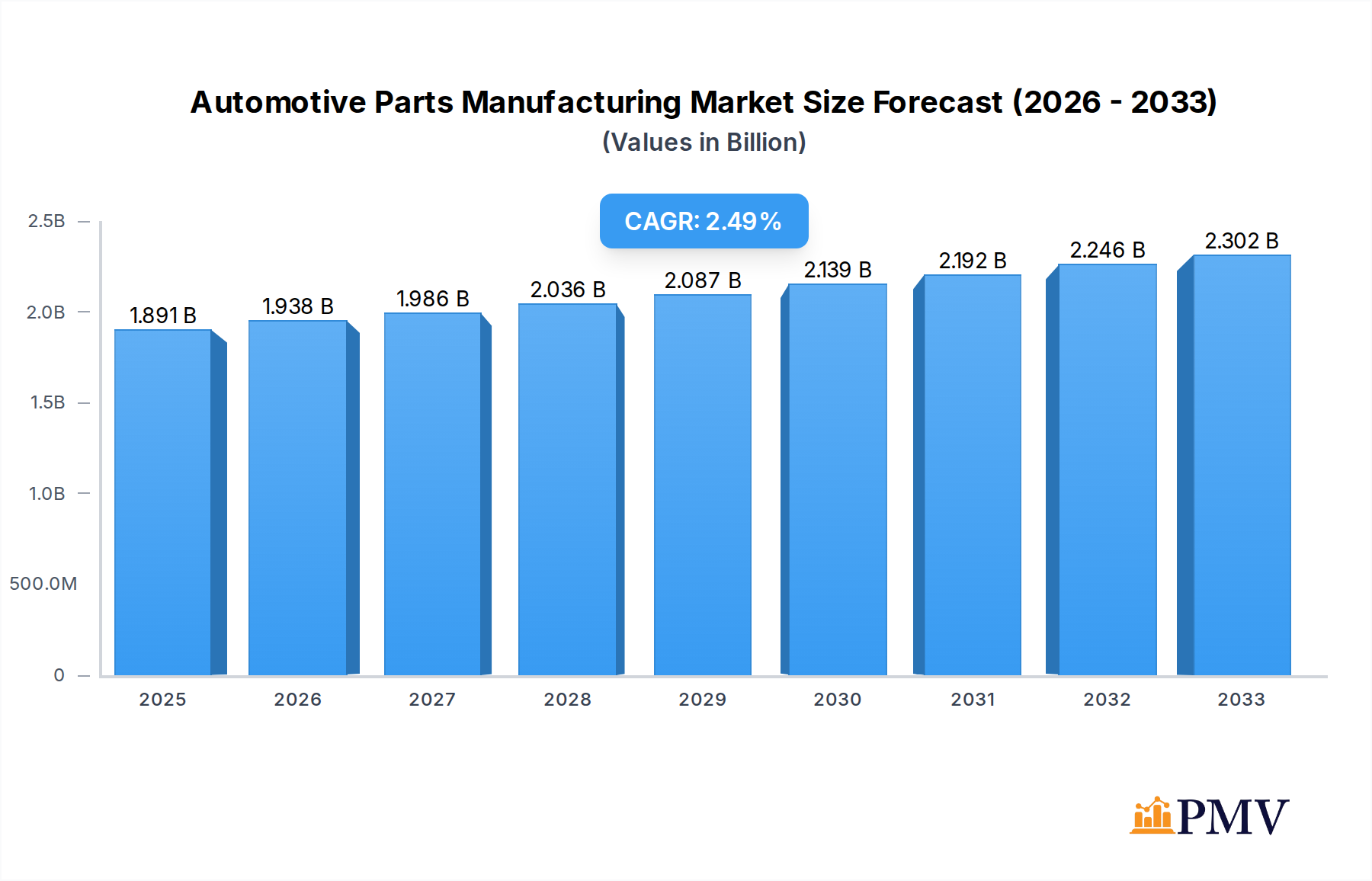 Automotive Parts Manufacturing Research Report - Market Overview and Key Insights