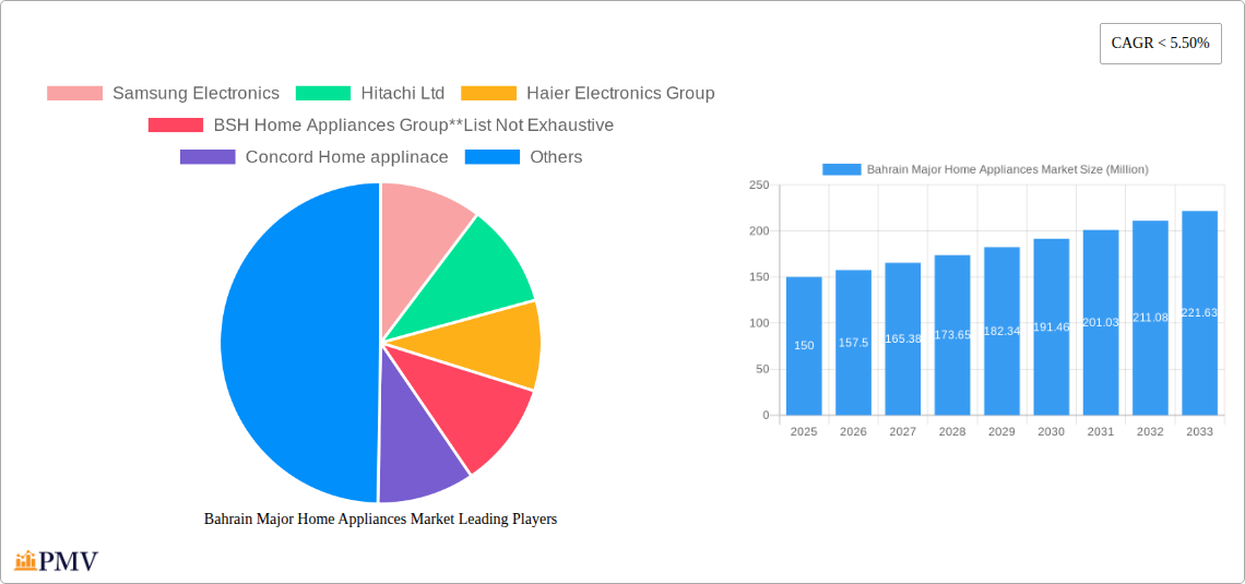 Bahrain Major Home Appliances Market Research Report - Market Overview and Key Insights