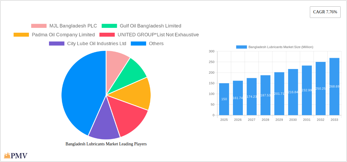 Bangladesh Lubricants Market Research Report - Market Overview and Key Insights