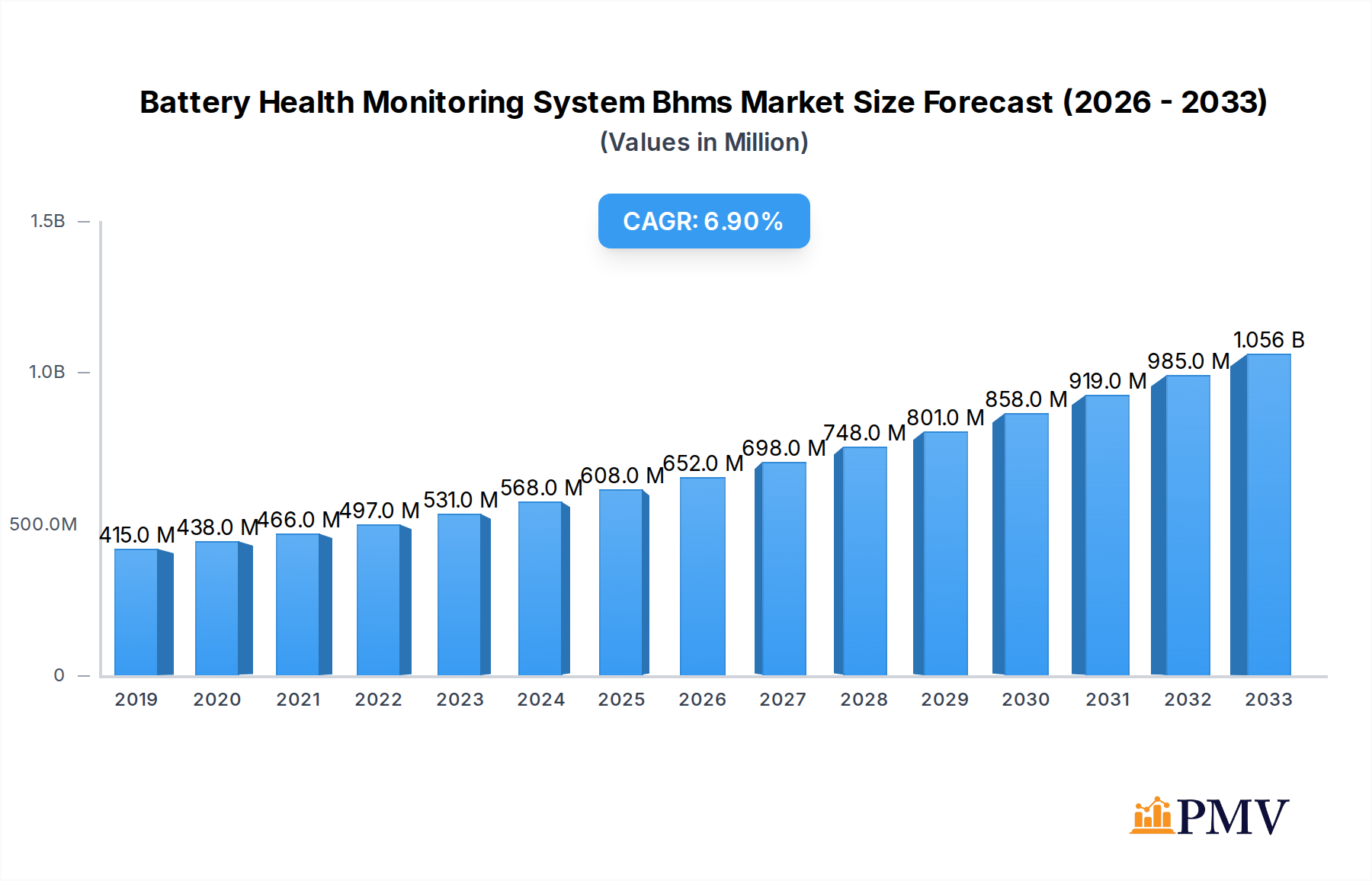 Battery Health Monitoring System Bhms Research Report - Market Overview and Key Insights