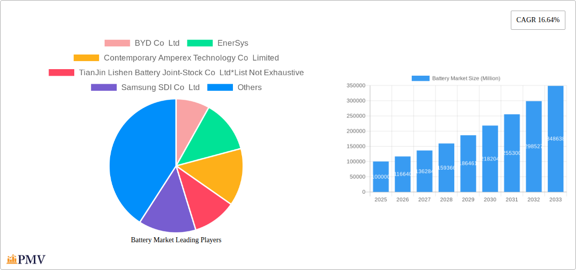 Battery Market Research Report - Market Overview and Key Insights