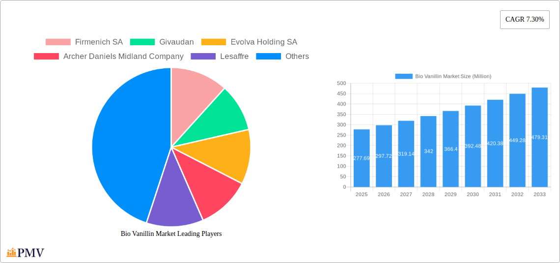 Bio Vanillin Market Research Report - Market Overview and Key Insights