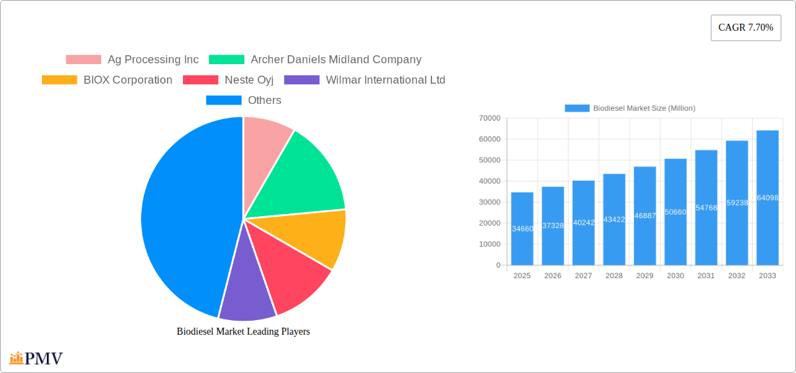 Biodiesel Market Research Report - Market Overview and Key Insights