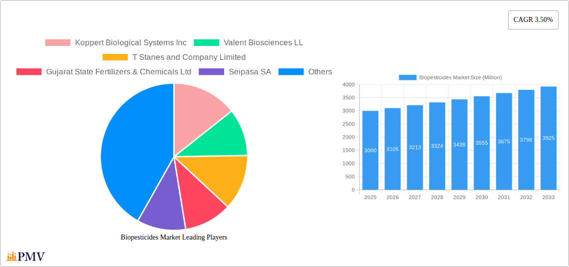 Biopesticides Market Research Report - Market Overview and Key Insights