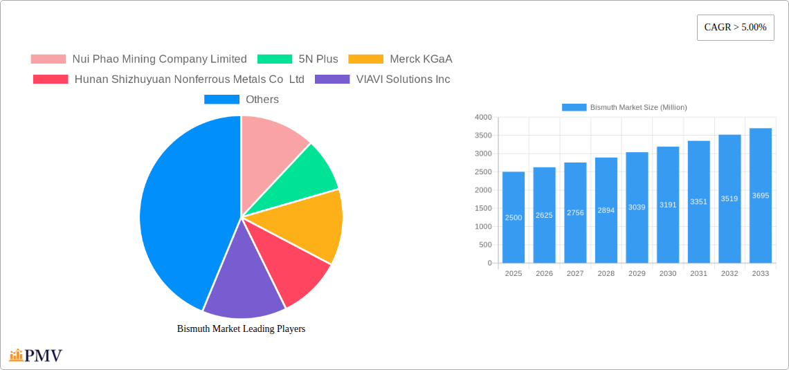 Bismuth Market Research Report - Market Overview and Key Insights