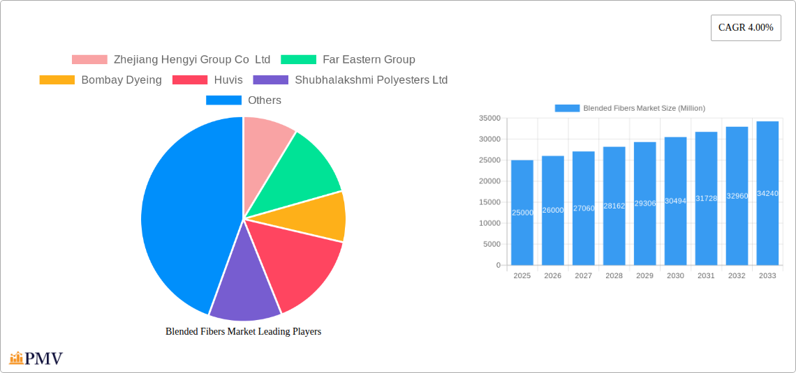 Blended Fibers Market Research Report - Market Overview and Key Insights