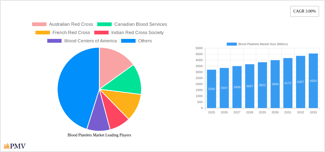Blood Platelets Market Research Report - Market Overview and Key Insights