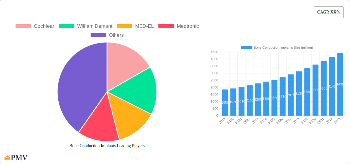 Bone Conduction Implants Research Report - Market Overview and Key Insights