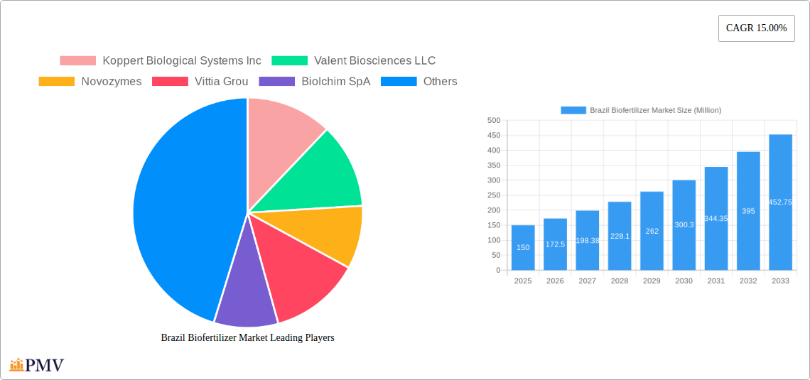 Brazil Biofertilizer Market Research Report - Market Overview and Key Insights