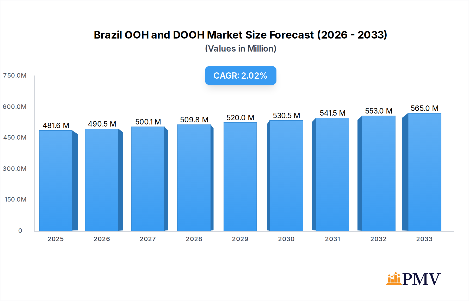 Brazil OOH and DOOH Market Research Report - Market Overview and Key Insights
