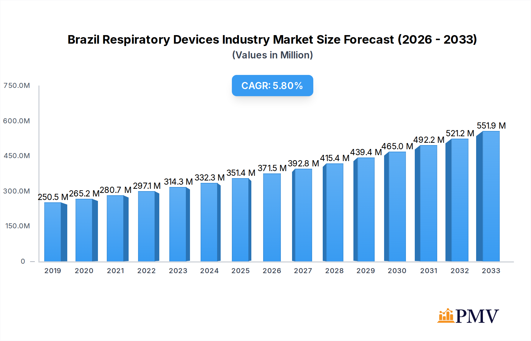 Brazil Respiratory Devices Industry Research Report - Market Overview and Key Insights
