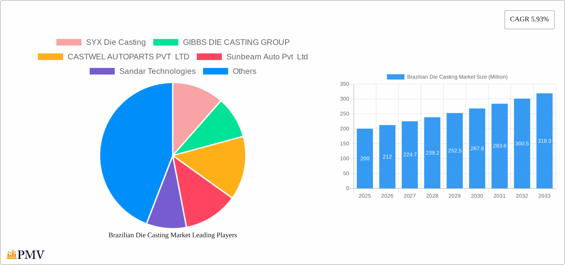 Brazilian Die Casting Market Research Report - Market Overview and Key Insights