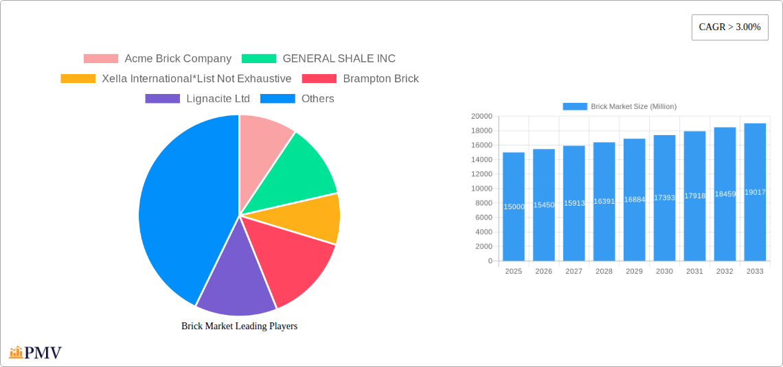 Brick Market Research Report - Market Overview and Key Insights