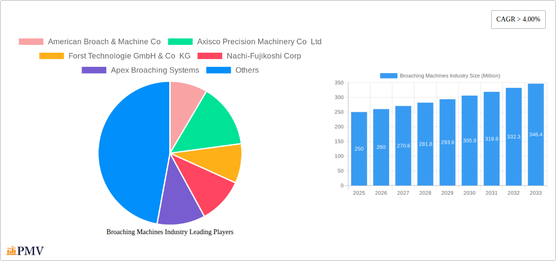Broaching Machines Industry Research Report - Market Overview and Key Insights