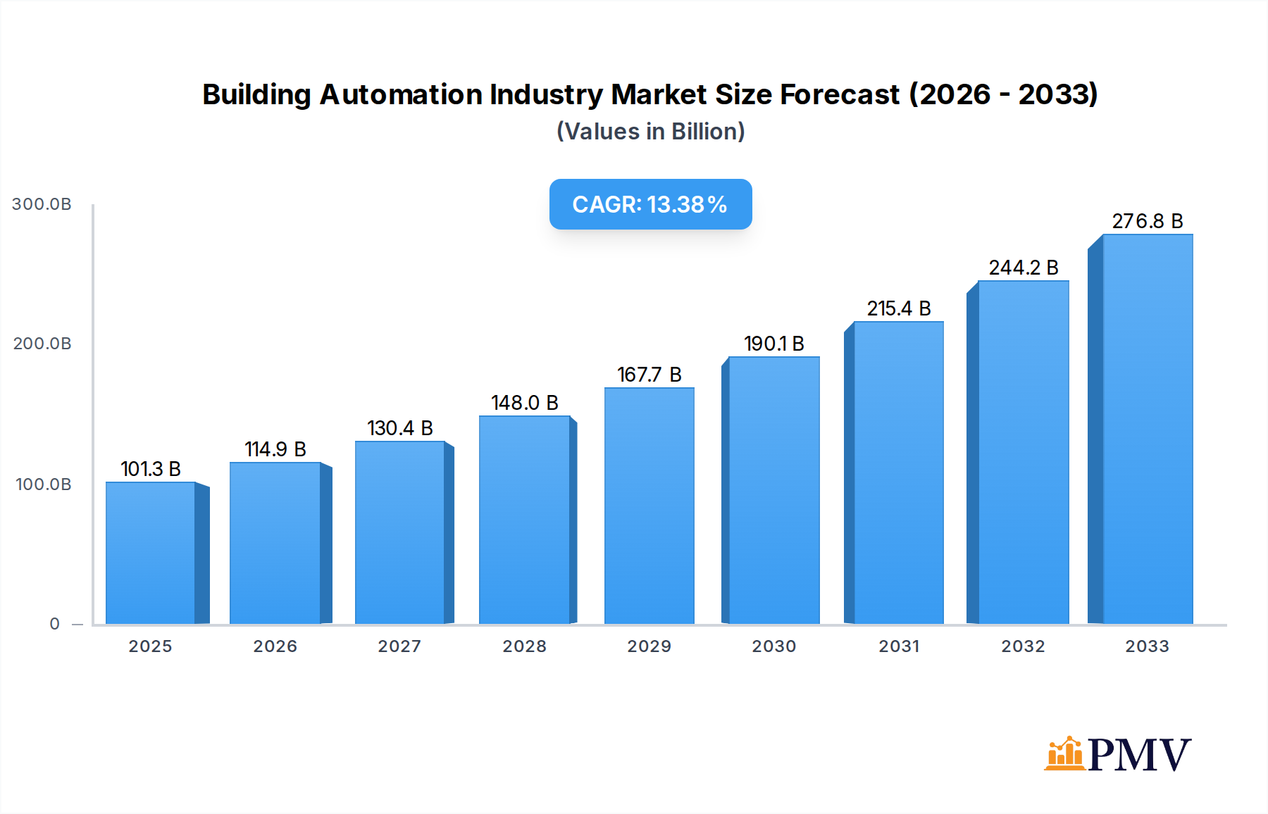 Building Automation Industry Research Report - Market Overview and Key Insights