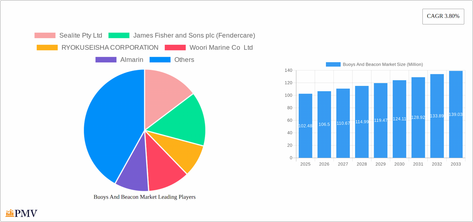 Buoys And Beacon Market Research Report - Market Overview and Key Insights