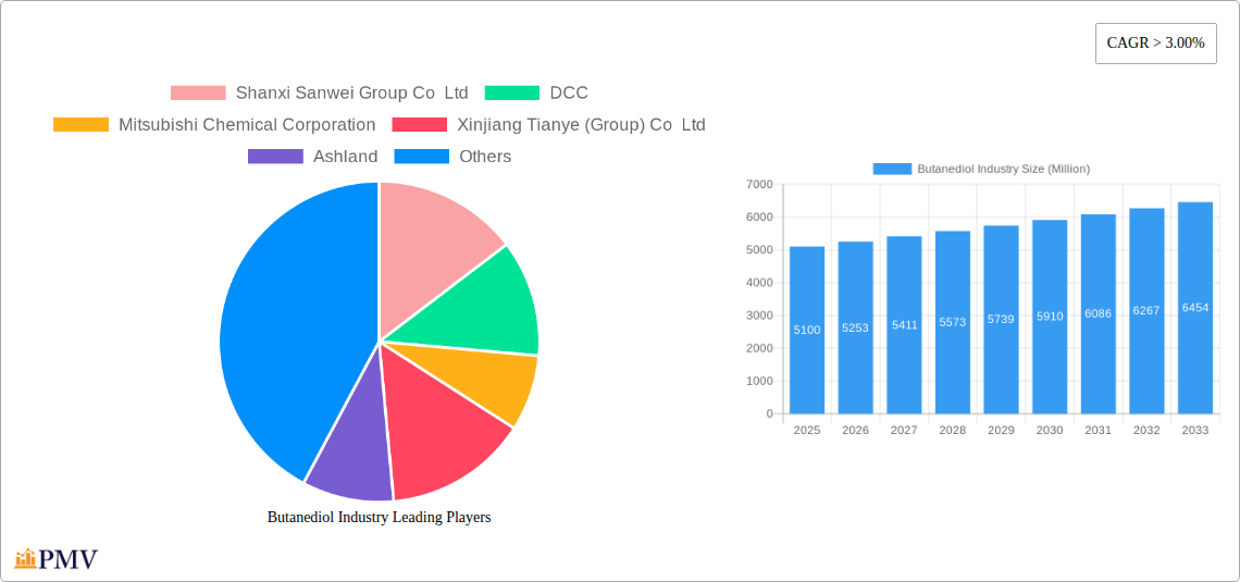 Butanediol Industry Research Report - Market Overview and Key Insights